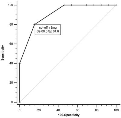 The Antidepressant Effect of Ketamine Is Dampened by Concomitant Benzodiazepine Medication